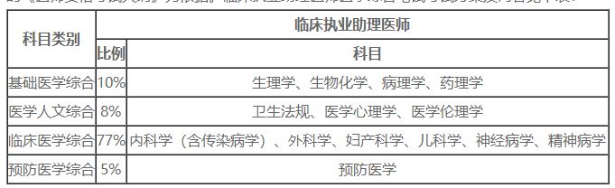 临床助理医师综合笔试考试科目分值占比