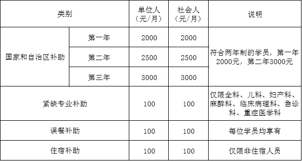 2021年内蒙古自治区人民医院住院医师规范化培训招收104人简章