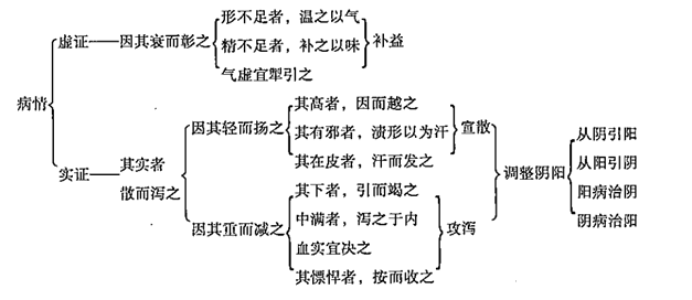 “因势利导”的治疗原则-中医医学专业（本科）水平测试知识点