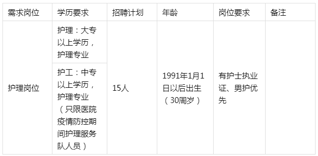 齐齐哈尔市泰来县人民医院公开招聘护理人员15名