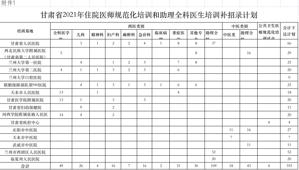 招355人！甘肃省2021年住院医师规范化培训补招计划发布！