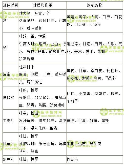 医学教育网初级中药师：《答疑周刊》2022年第13期