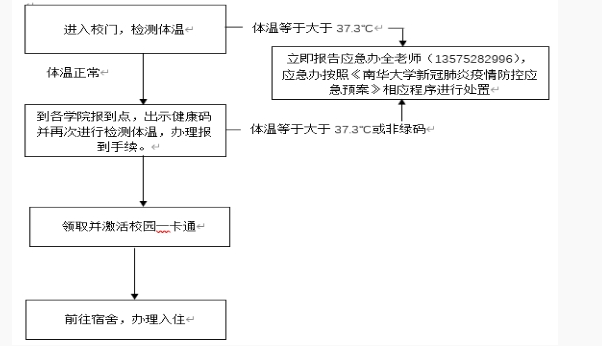 南华大学发布关于2021级研究生报到指南