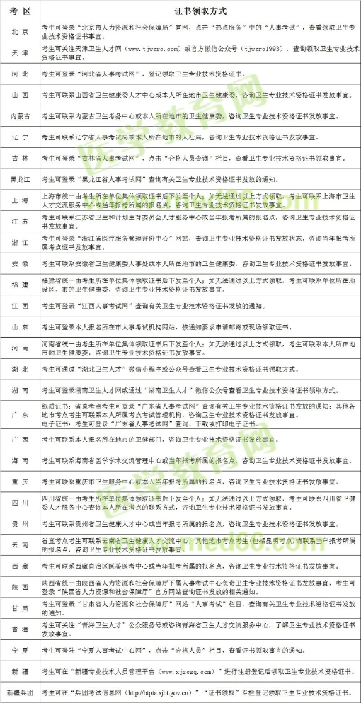 速看！中国卫生人才网各考区2021年主管护师证书领取方式