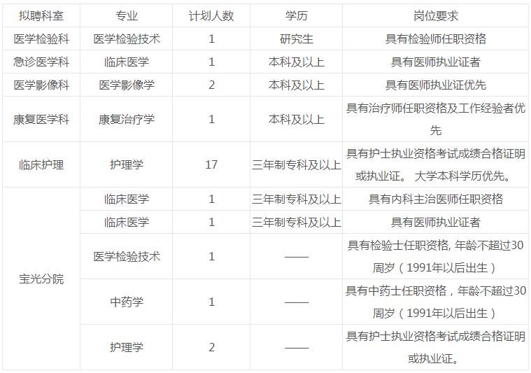 西安医学院附属宝鸡医院招聘医技专业人才28名