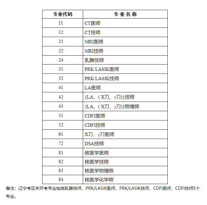 2021年医用设备考试都考哪些专业？