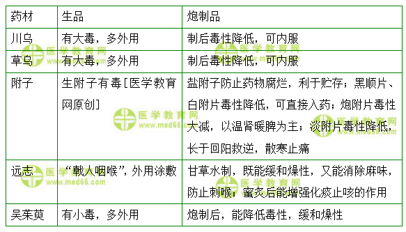 医学教育网初级中药士：《答疑周刊》2022年第14期