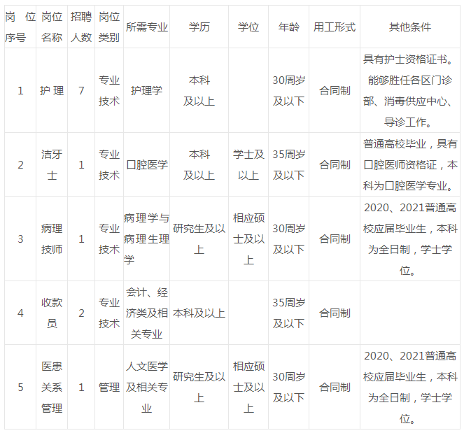 大连市口腔医院公开招聘编外医务人员12名