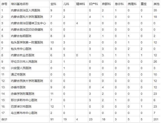 内蒙古2021年住培第二批次招收计划（西医、中医）通知！