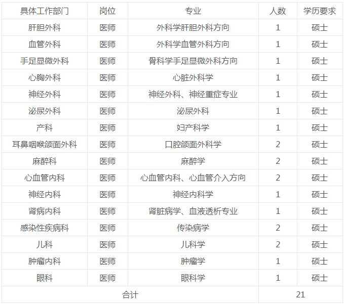 陕西省汉中市三二〇一医院招聘专业医师21名