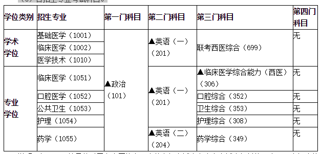 湖北医药学院2022年硕士研究生招生章程及专业目录