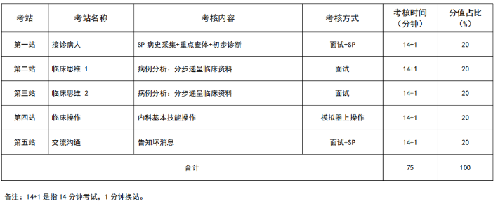 安徽2021年住院医师规范化培训结业考核加试内科专业形式及考站设置是什么？