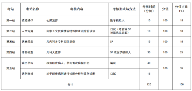 安徽2021年住院医师规范化培训结业考核加试儿科专业形式及考站设置是什么？