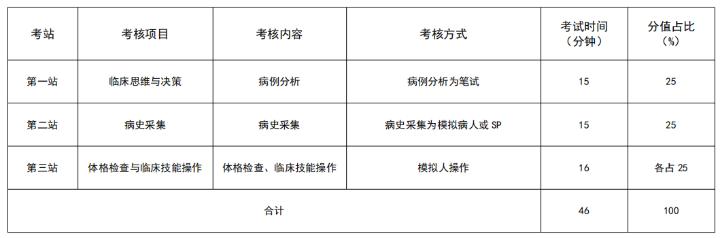 安徽2021年住院医师规范化培训结业考核加试急诊科专业形式及考站设置是什么？