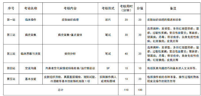 安徽2021年住院医师规范化培训结业考核加试皮肤科专业形式及考站设置是什么？