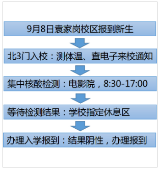 重庆医科大学关于2021年研究生新生入学报到的补充通知