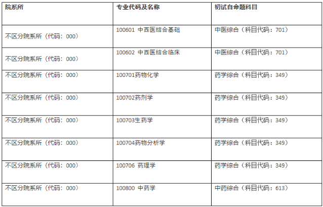 天津中医药大学2022年硕士研究生初试大纲以及考试科目调整通知