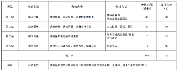 安徽2021年住院医师规范化培训结业考核加试精神科专业形式及考站设置是什么？