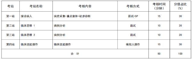 安徽2021年住院医师规范化培训结业考核加试神经内科专业形式及考站设置是什么？