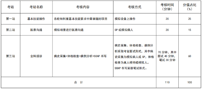 安徽2021年住院医师规范化培训结业考核加试全科专业形式及考站设置是什么？