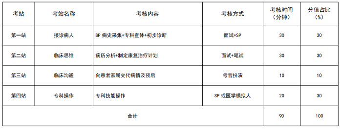 安徽2021年住院医师规范化培训结业考核加试康复医学科专业形式及考站设置是什么？