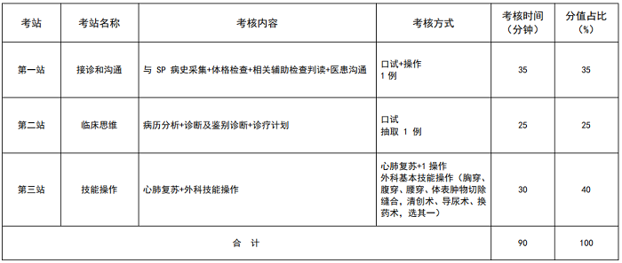 安徽2021年住院医师规范化培训结业考核加试外科专业形式及考站设置是什么？