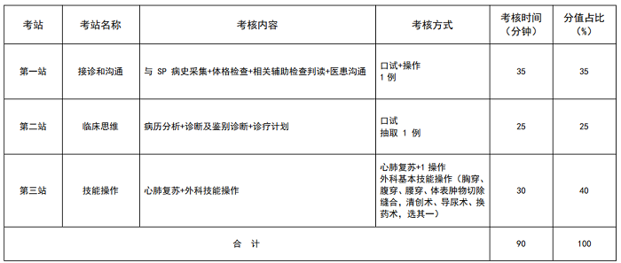 安徽2021年住院医师规范化培训结业考核加试外科（神经外科方向）专业形式及考站设置是什么？