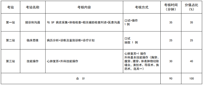 安徽2021年住院医师规范化培训结业考核加试外科（泌尿外科方向）专业形式及考站设置是什么？