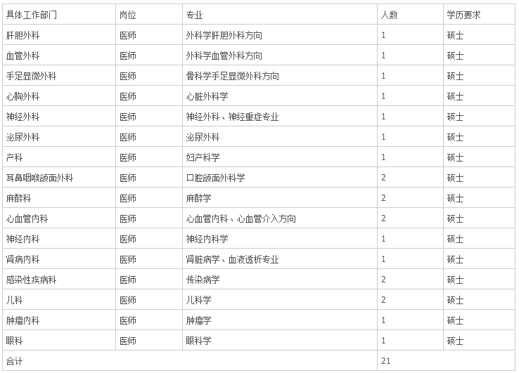 陕西省汉中市三二0一医院招聘21名专业医师