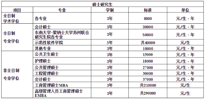 东南大学2022年硕士研究生学费标准