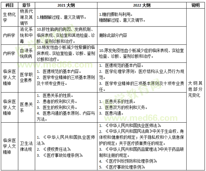 2022临床综合能力（西医）研究生考试大纲变化！