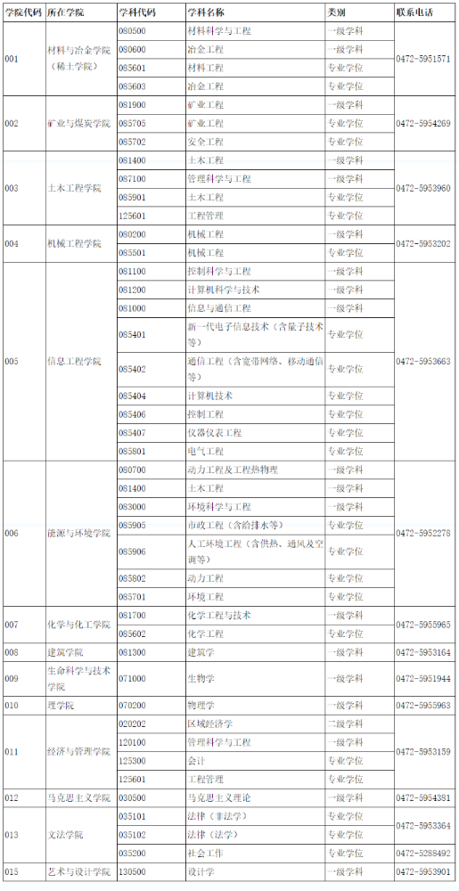 内蒙古科技大学2022年硕士研究生招生章程