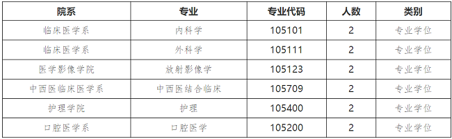 川北医学院2022年招收推荐免试硕士研究生章程及目录