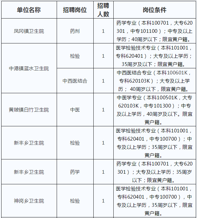 抚州市宜黄县卫健系统招聘备案制医技人员26名