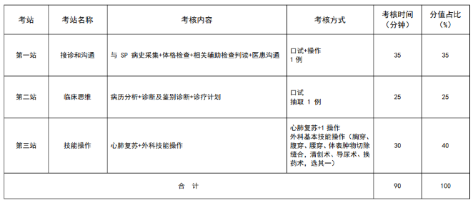 安徽2021年住院医师规范化培训结业考核加试外科（整形外科方向）专业形式及考站设置是什么？