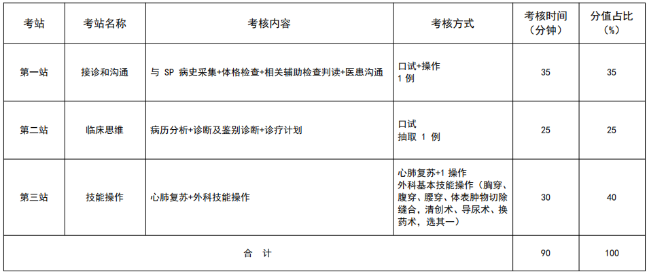 安徽2021年住院医师规范化培训结业考核加试骨科专业形式及考站设置是什么？