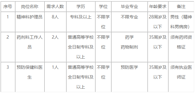 鞍山市精神卫生中心公开招聘合同制工作人员11人