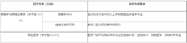 广西医科大学2022年接收推荐免试生申请攻读硕士学位研究生简章