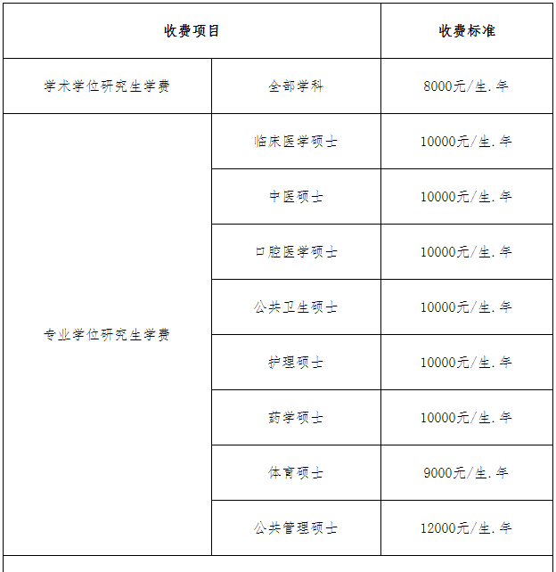 西南医科大学2022年硕士研究生招生章程