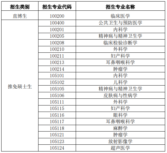 宁波大学医学院2022年接收推荐免试研究生复试录取方案