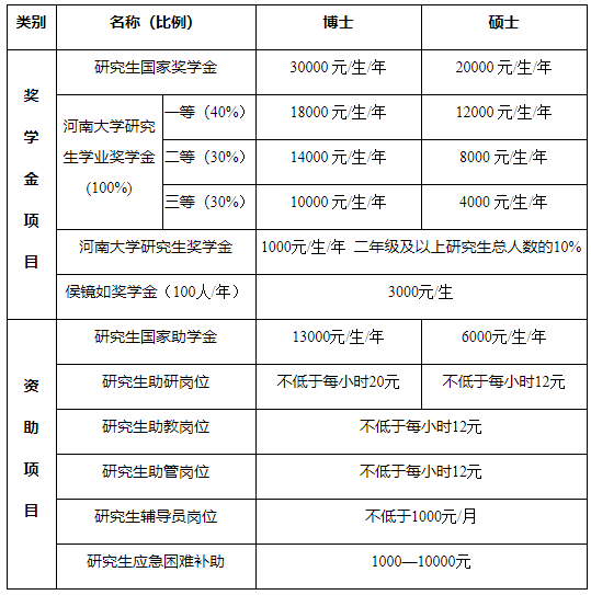 河南大学2022年接收推荐免试研究生（含直博生）简章