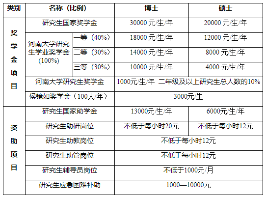 河南大学2022年招收攻读硕士学位研究生简章及专业目录