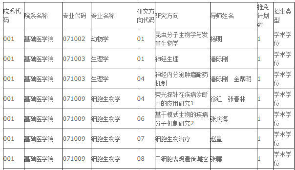 贵州医科大学2022年推免硕士研究生招生专业目录