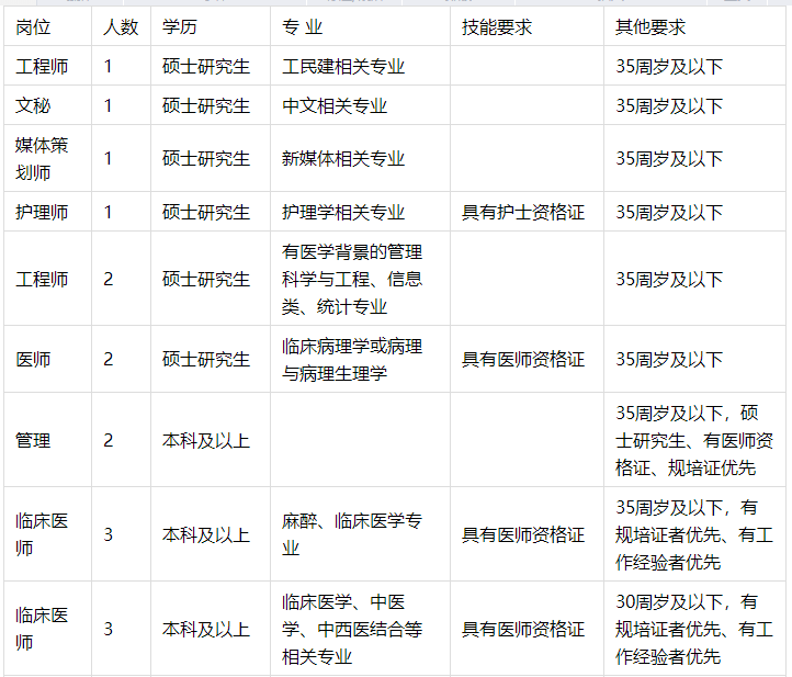 陕西中医药大学附属医院招聘医学专业人才29名