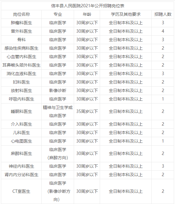 赣州市信丰县人民医院公开招聘医疗工作人员53名