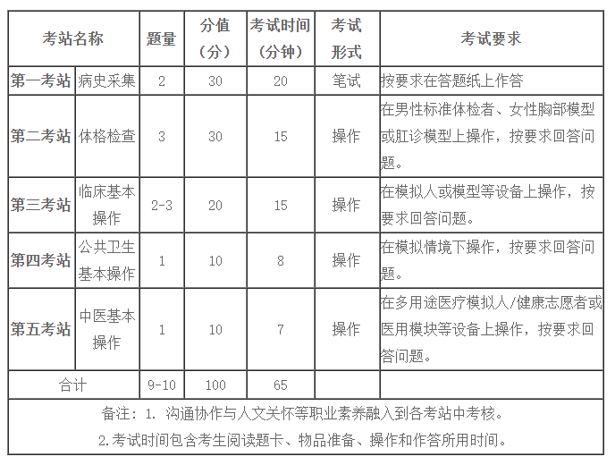 乡村全科助理医师实践技能考试笫二站考试内容/方式/考试分值