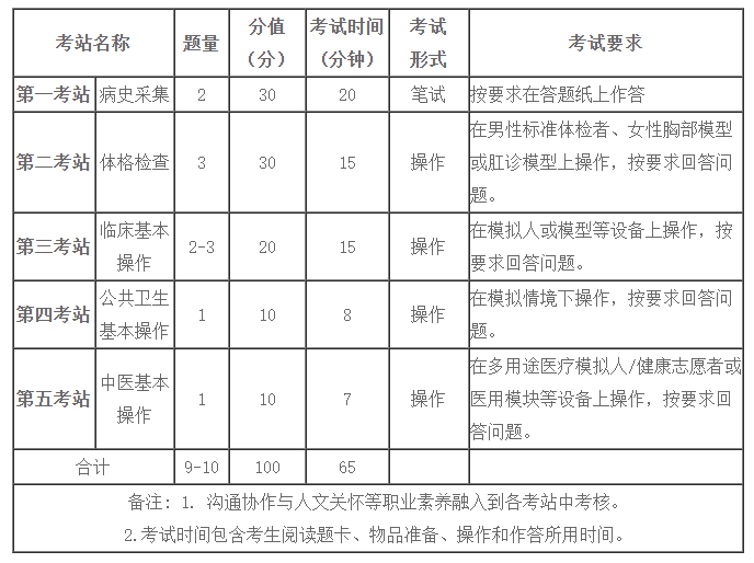 2022年乡村全科助理医师实践技能考试内容和考试形式