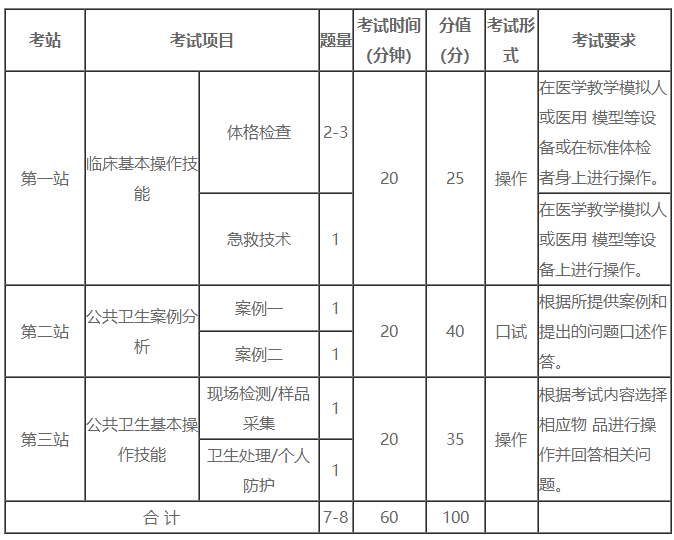 2022年公卫执业医师实践技能考试各站考试内容分布