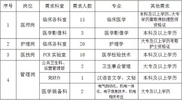 新疆和田地区皮山县人民医院10月招聘医疗专业工作人员53名