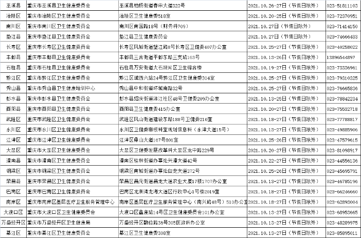 2021年医用设备使用人员业务能力考评重庆考区各报名点确认地址及时间1